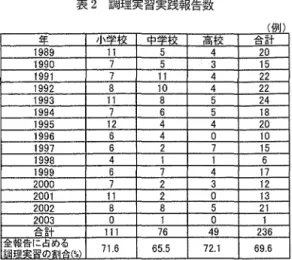 表 1 授業実践報告数 (例} 年 小学絞 中学校 高 校 合 計 1 9 8 9  1 6  1 0  5  3 1  1990  9  1 0  4  23  1 9 9 1  9  1 3  4  26  1992  9  1 4  8  2 9  1993  1 4  1 3  7  34  1994  1 4  8  7  2 9  1995  1 8  9  8  35  1996  9  7  1 7  1997  7  4  9  20  1998  9  3  1 3  1 9 9 9  