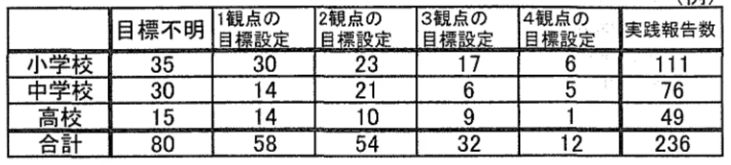 表 4 授業実践事例が設定している毘擦の観点数別内訳 伺 V 自標本明 1目 観 標 点 設 の定 即 時 4 呂 観 標 点 設 の 定 実践報告数 小学校 35  30  6  1 1 1   中学校 30  14  2 1  6  5  76  高校 15  14  10  9  49  合計 80  58  54  32  12  236  表 5 授業実践事伊 u (務理実習)に刀てされた目標のうち単独の観点を持つ察官lJ数一手 ( 1 列 ) 関心意欲 思考判断 知識理解 技能表現 臨標あり 単