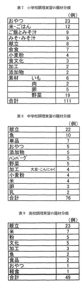 表 7 小学校調理実習の題材分類 ( 伊 1 ] ) おやつ 23  米・ごはん 12  ご飯とみそ汁 9  みそ・みそ汁 9  献 立 8  会食 7  小麦粉 4  食文化 3  加工 2  添加物 2  素材 いも 6  肉 2  m s  5  野 菜 19  合計 1 1 1  表 8 中学校務理実習の題材分類 (例) 献 立 22  魚 10  単品 7  おやつ 5  添加物 5  ハ ン 1 ¥ ‑ ー ゲ 5  野 菜 5  加工 大 li ・こんにゃく ヰ 小 麦 粉 4  米 4  m