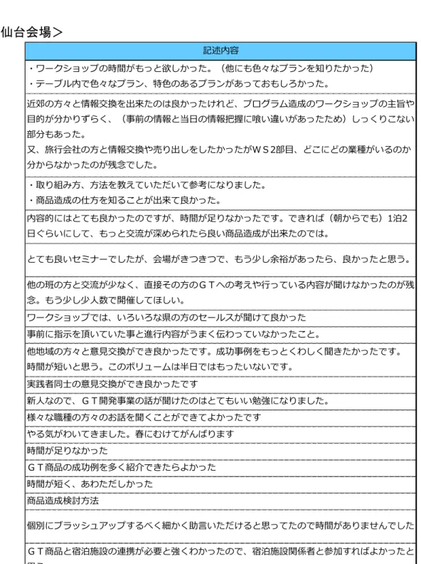 図表  研修会で特に良かった点やもの足りなかった点（自由記入）  ＜仙台会場＞  記述内容 ・ワークショップの時間がもっと欲しかった。（他にも色々なプランを知りたかった） ・テーブル内で色々なプラン、特色のあるプランがあっておもしろかった。 近郊の方々と情報交換を出来たのは良かったけれど、プログラム造成のワークショップの主旨や 目的が分かりずらく、（事前の情報と当日の情報把握に喰い違いがあったため）しっくりこない 部分もあった。 又、旅行会社の方と情報交換や売り出しをしたかったがＷＳ2部目、どこにどの業種が