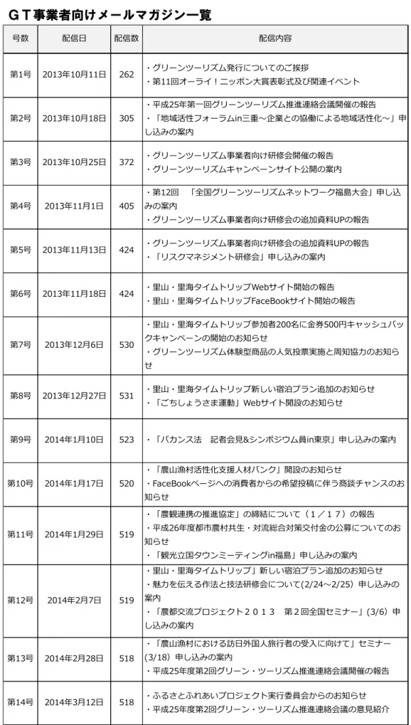 図表  ＧＴ事業者向けメールマガジン一覧  号数 配信日 配信数 配信内容 第1号 2013年10月11日 262 ・グリーンツーリズム発行についてのご挨拶 ・第11回オーライ！ニッポン大賞表彰式及び関連イベント 第2号 2013年10月18日 305 ・平成25年第一回グリーンツーリズム推進連絡会議開催の報告 ・「地域活性フォーラムin三重～企業との協働による地域活性化～」申 し込みの案内 第3号 2013年10月25日 372 ・グリーンツーリズム事業者向け研修会開催の報告 ・グリーンツーリズムキャンペ