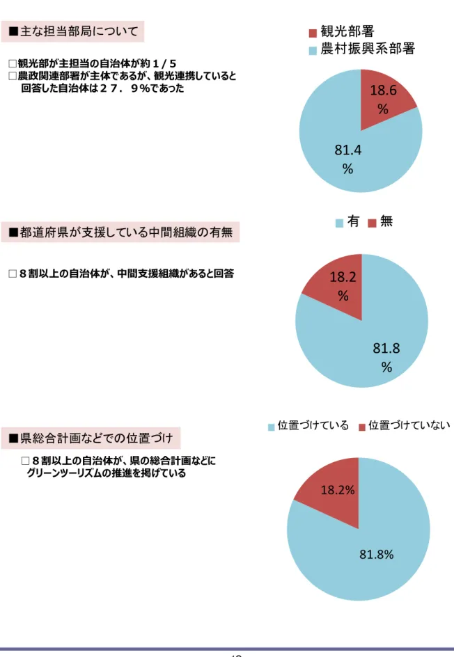 図表  都道府県ＧＴ担当者アンケート結果  18.6 % 81.4 % 観光部署 農村振興系部署■主な担当部局について ■都道府県が支援している中間組織の有無 ■県総合計画などでの位置づけ □各都道府県のグリーンツーリズムの観光部局との連携が進みつつある。81.8%18.2%有無 81.8%18.2%位置づけている 位置づけていない□観光部が主担当の自治体が約１/５□農政関連部署が主体であるが、観光連携していると回答した自治体は２７．９％であった□８割以上の自治体が、中間支援組織があると回答□８割以上の自治