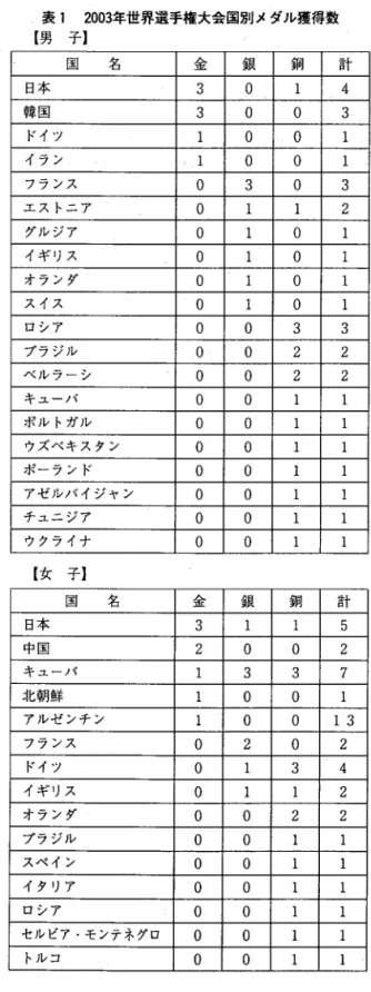 表 1 2 0 0 3 年世界選手権大会国別メダル獲得数 【 男 子】 国 名 金 銀 鍋 計日本3 0 1 4韓国300 3ドイツ1 0 0 1イ ラ ン 1 0 0 1フ ラ ンス 0 3 0 3エ ス トニ ア 0 1 1 2グル ジ ア 0 1 0 1 イギ リス 0 1 0 1オ ラ ンダ 0 1 0 1ス イス 0 1 0 1 ロ シア 0 0 3 3ブ ラ ジル00 2 2ベ ル ラー シ 0 0 2 2キ ューバ 0 0 1 1ポ ル トガル 0 0 1 1ウズベ キ ス タ ン 0 0 1