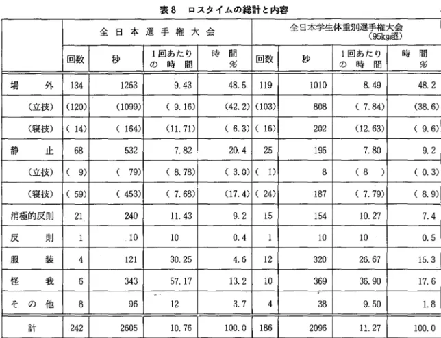 表 8 ロスタイムの総計 と内容 全 日 本 選 手 権 大 会 全日本学生体重別選手権大会 ( 9 5 k 9 超 )回数秒の 時 間1回あたり時 間%回数秒1回あたり の 時 間 時 間 %場外1341263p9.4348.5 119 1 01 0 8 