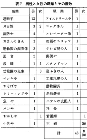 表 7 男性と女性の職業とその度数 職業 男 女 職 業 男 女 運転手 1 3  アイスクリームや 1  お百姓 3  I  2  コックさん 1  消防士 4  エレベーター係 1  おまわりさん 3  映画のスタップ 1  動物園の飼育係 3  テレビ局の人 l  医 者 2  郵便や l  教 師 1  1  スタンドマン 1  幼稚園の先生 3  窓ふきの人 1  ベンキや 1  工事現場の人 1  おそばや 1  動物園長 1  クリーニングや 1  消防署長 1  魚 や 1  ホテノレの支配