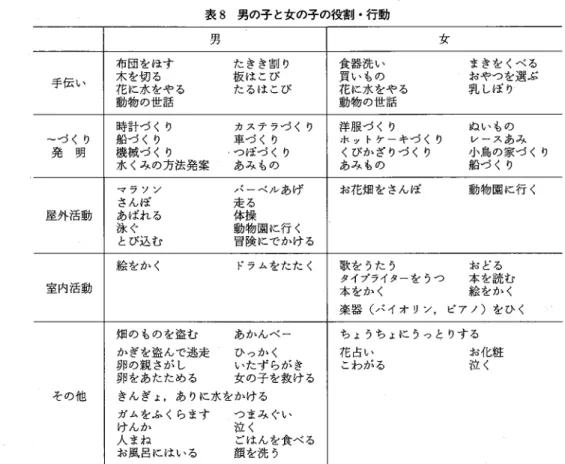 表 8 男の子と女の子の役割・行動 男 女 布団をほす たきき割り 食器洗い まきをくべる 手伝い 木を切る 板はこび 買いもの おやつを選ぶ 花に水をやる たるはこび 花に水をやる 乳しぼり 動物の世話 動物の世話 時計づくり カステラづくり 洋服づくり ぬいもの づくり 船づくり 車づくり ホットケーキづくり レースあみ 発 明 機械づくり つぼづくり くびかざりづくり 小鳥の家づくり 水くみの方法発案 あみもの あみもの 船づくり マラソン 〈ーベノレあげ お花畑をさんぼ 動物園に行く さんほ