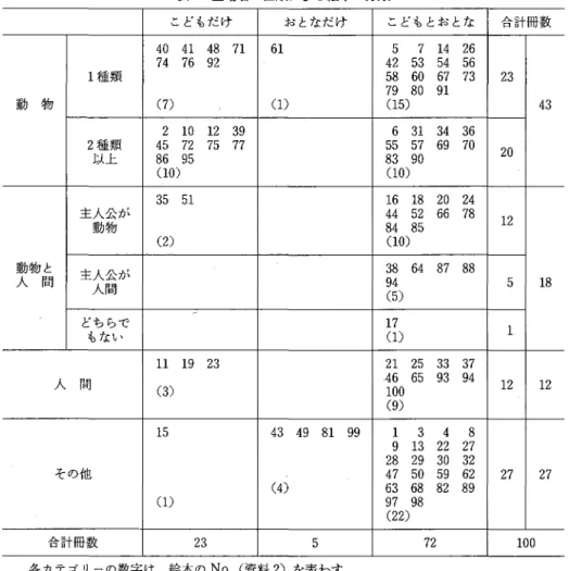 表 2 登場者の種類による絵本の分類 こどもだけ おとなだけ こどもとおとな 合計冊数 4 0   4 1   4 8   7 1  6 1  5  7 1 4   2 6  7 4   7 6   9 2  4 2   5 3   5 4   5 6  1 種 類 5 8   6 0   6 7   7 3  2 3  7 9   8 0   9 1  動 物 ( 7 )  c l )  ( 1 5 )  4 3  2 1 0   1 2   3 9  6 3 1   3 4   3 6  2 種 類 4