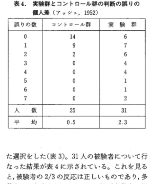 表 4 . 実験群とコントロール群の判断の誤りの 個人差(アッシュ， 1 9 5 2 )  誤りの数 コントロール群 実 験 群 。 1 4  6  1  9  7  2  2  6  3  。 4  4  。 4  5  。 1  6  。 1  7  。 2  人 数 2 5  3 1  平 均 0 