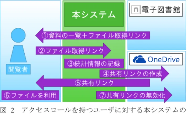 Figure 2  Behavior of the System for Users With Access Roll. 