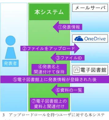 Figure 3  Behavior of the System for Users With Upload Roll. 