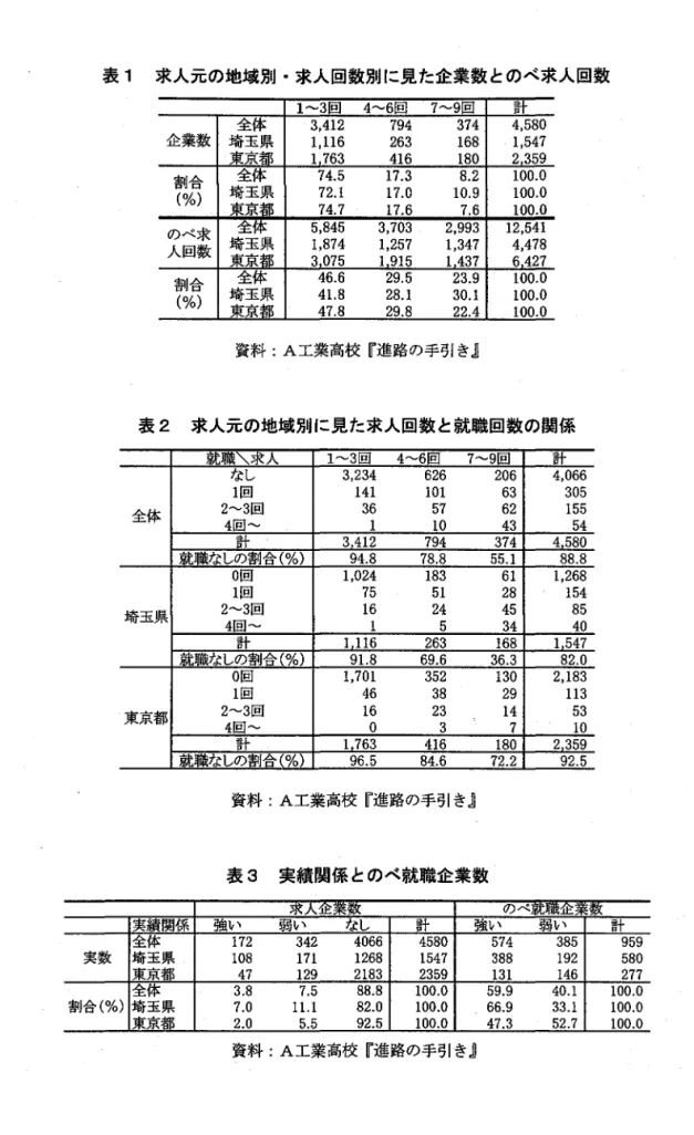 表 1 求人元の地域別 ･求人回数別に見た企業数 とのべ求人回数 1‑3 回 4‑6 回 ′7‑9 回 計企莱数 埼玉県全体 3,1, 4111 26 72 9 634 371 68 4 4, 5 80 1, 5 47東京都1.76341 6 1 80 2