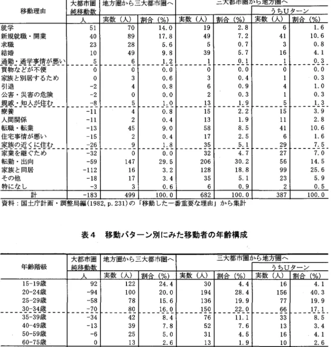 表 3 移動パター ン別にみた移動理由 移動理由 細 大都市圏移 動 数 地方圏か ら三大都市圏‑ 三大都市圏か ら地方圏‑うち U ターン人実数 (人) 割合 (%) 実数 (人) 割合 (%) 実 数 ( 人) 割合 ( %)就学517014 .0 1 9 2