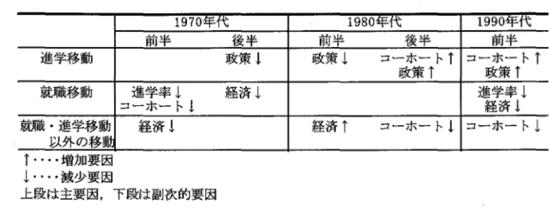 表 5 地 方 圏 か ら大 都 市 圏 へ の移 動 量 の 変 動 要 因 1 97 0 年代 1 98 0 年代 1 990 年代前半後半前半後 半 前半進学移動政策 1政策 1コーホー トT政策 Tコ ーホー トT政策 T就職移動コーホー ト進学率 1経済 1 1 進学率 J経済 1就職 .進学移動以外の移経済 1経済 T コーホー ト1 コーホー ト JI‑‑増加要因1‑･･減 少要因 上段は主要因,下段は副次的要因都市圏 における高卒者 の就職 ･進学移動 とは無関係であ ることがわかった｡そ 