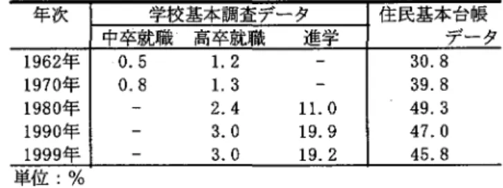 表 1 大 都 市 圏 ‑地 方 圏 間 の 総 移 動 量 に 占め る地 方 圏 へ の移 動 量 の 割 合年次学校基本調査データ住民基本台帳 データ中卒就職 1高卒就職進学 1 96 2 年 0