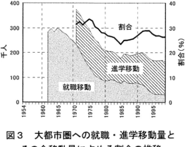 図 3 その全移 動 量 に 大都 市 圏へ の就職 .進学 移 動 量 と 占め る割 合 の推移資料 :住民基本台帳人 口移動 報告年報,学校基本調査報告書学 による移動の割合が相対的に高まっているといえる ｡ 次にこうした動向を大都市圏ごとに見ると,東京 ･大阪 ･名古屋大都市圏それぞれの間にはかなり の差異が見 られ るOまず東京大都市圏では,中卒 就職流入者が少なく,進学流入者が多い｡1 97 0年代 は じめには既に高卒就職流入者数を進学流入者数 が上回っていたO逆に名古屋大都市圏では,1960