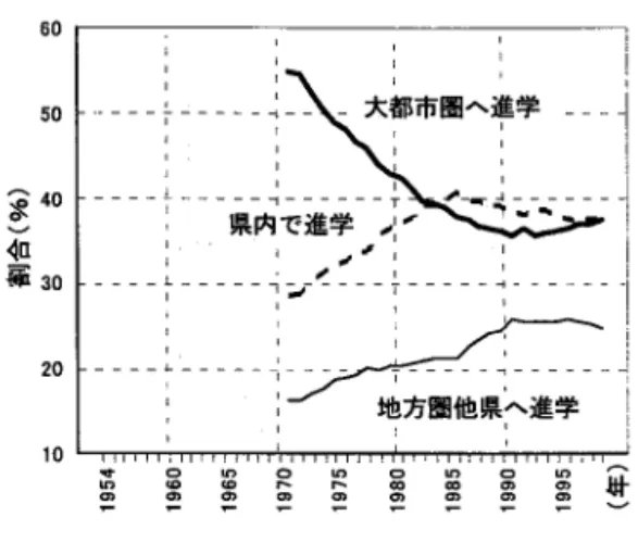 図 5 地 方 圏高校 卒 業者 の進 学 先 の推 移 資料 :学校基本調査報告書私学の定員超過率の改 善による教育研究条件の改善,大都市における新 増設の抑制による地域配置の適正化などを 目指 した政策が と られた｡また,1975年の私立学校法の改正で ,1 981 年までは原則として私立大学の設置 ,学部 ･学科の設置および定員の増加の認可は行わない ことと した｡ さらに牟 田(1988)によれば,19 75 年 に成立 した私学振興助成法は,学則 に定め られた収容定員を越 える数の学生を在学 