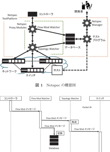図 2 Flow Mod Watcher の動作フロー