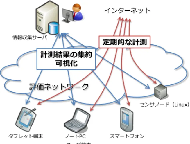 Fig. 2 Measurement overview of the proposed method