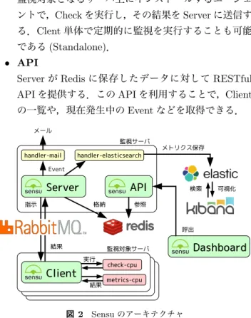図 2 に示すように， Sensu は Server ， Client ， API の 3 つのコンポーネントによって構成されている． Server と Client 間の通信にはメッセージ指向ミドルウェアの「  Rab-bitMQ[7] 」を，データの保存には標準で Key-Value ストア の「 Redis[8] 」を用いている． • Server 監視サーバ上に置かれるコンポーネントで，各 Client に対して Check の実行を指示し，その結果の収集と Handler の実行を行う． • Cl