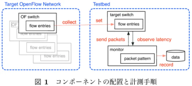 Fig. 1 Components Layout and Measurement Procedures