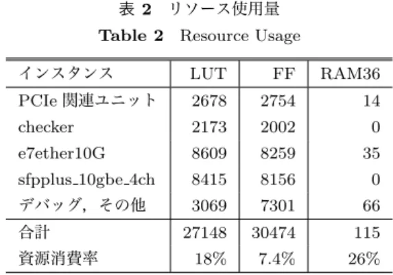 図 5 検査パケットのフォーマット Fig. 5 Probe Packet Format