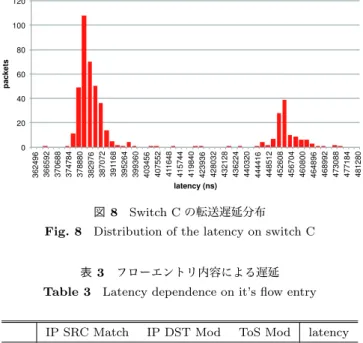 表 3 フローエントリ内容による遅延 Table 3 Latency dependence on it’s flow entry