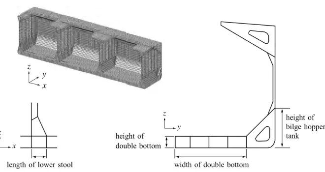 Fig. 1-3-3 Design variables for shape optimizationz