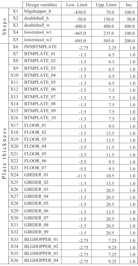 Table 3-2-1 Range of design variables (Difference from initial design variables) 