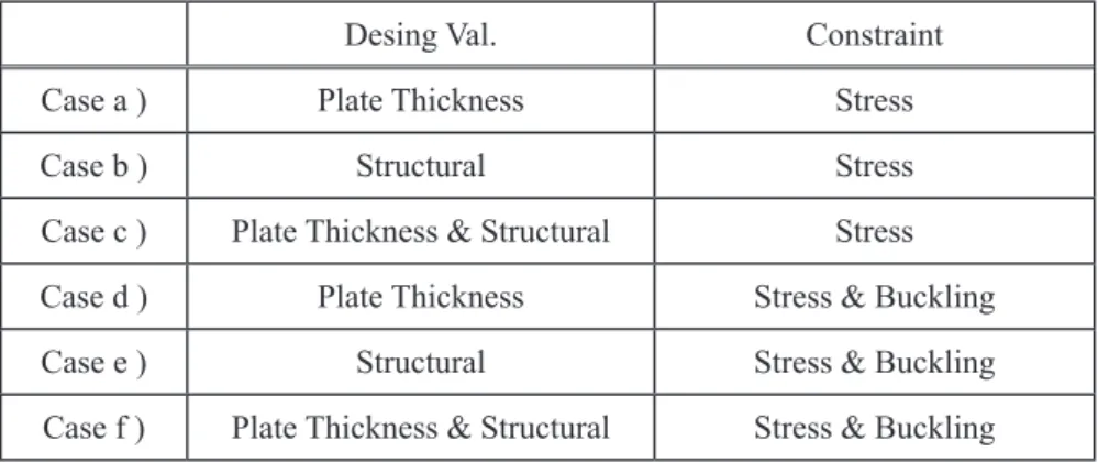 Table 7-1-1 Combination of design variables and constraints Desing Val. Constraint Case a ) Plate Thickness Stress Case b ) Structural Stress Case c ) Plate Thickness &amp; Structural Stress Case d ) Plate Thickness Stress &amp; Buckling Case e ) Structura