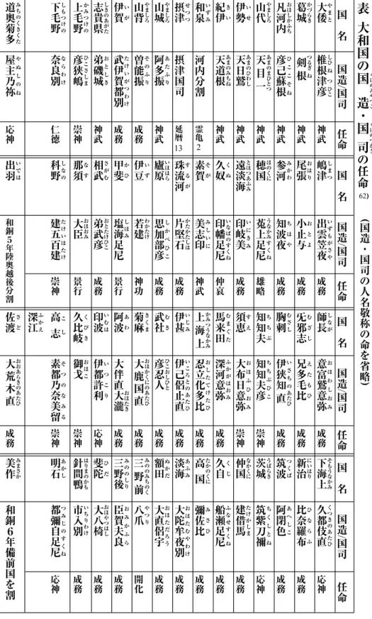 表 大 和 国 の 国 造 ・ 国 司 の 任 命 ( 国 ) 称造省を命の略敬人の司国・名 くかつのにみこつやのにくさ62)国名国造/ 国司任命国名国造/ 国司任命国名国造 / 国 司 任 命 国 名 国 造 / 国 司 任 命大倭椎根津彦神武嶋津出雲笠夜成務師長意富鷲意弥成務下海上久都伎直応神やまとしひねつひこしまついずもがさやしながおほわしおみそもうなかみくつきのあたひ葛城剣根神武尾張小止与成務旡邪志兄多毛比成務新治比奈羅布成務かづらきつるぎねおはりおとよむざしえたもひにいはりひならふ凡河内彦己蘇根神