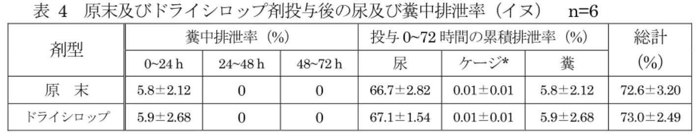表   3  ホスホマイシン Ca の単回経口投与後の平均血清 C max 並びに投与後 10 時間の尿 及び糞中排泄率（ウサギ及びイヌ） T max （ h）  C max （μg(力価)/mL）  尿中排泄率（ %）  動物種 懸濁液 水溶液 懸濁液 水溶液 懸濁液 水溶液 ウサギ 2  2  10.3 13.3 35.5 47.1  イ  ヌ 2 2  16.2*  17.9*  52.2  65.3  ウサギ：懸濁液投与・n=4、水溶液投与・n=5  イ  ヌ：懸濁液投与・n=8、水溶液投与・n=8