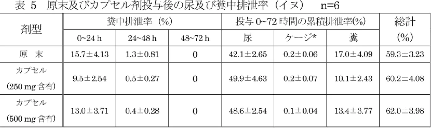 表   5  原末及びカプセル剤投与後の尿及び糞中排泄率（イヌ）  n=6  糞中排泄率（ %）  投与 0~72 時間の累積排泄率(%)  剤型 0~24 h  24~48 h  48~72 h  尿 ケージ*  糞  総計 （ %）  原  末 15.7±4.13 1.3±0.81  0  42.1±2.65 0.2±0.06 17.0±4.09 59.3±3.23 カプセル  (250 mg 含有)  9.5±2.54 0.5±0.27  0  49.9±4.63 0.2±0.07 10.1±2.43