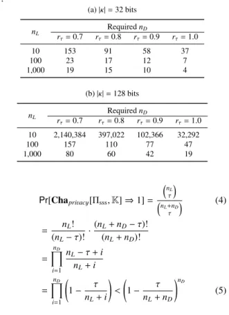 Table 2: Required n D such that Pr[Cha privacy [Π sss , K ] ⇒ 1] ≤ 2 − κ . (a) | κ | = 32 bits n L Required n D r τ = 0.7 r τ = 0.8 r τ = 0.9 r τ = 1.0 10 153 91 58 37 100 23 17 12 7 1,000 19 15 10 4 (b) | κ | = 128 bits n L Required n D r τ = 0.7 r τ = 0.
