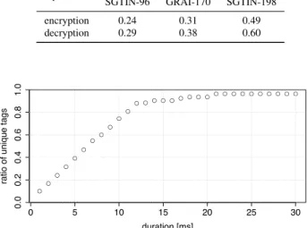 Fig. 3: Ratio of unique EPCs versus duration.