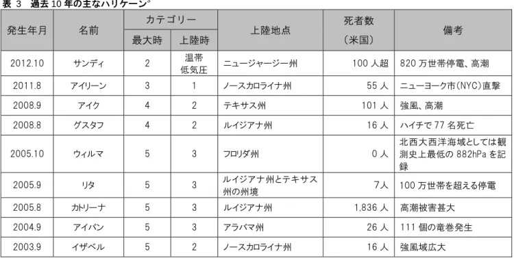 表  3  過去 10 年の主なハリケーン 3 発生年月  名前  カテゴリー  上陸地点  死者数  （米国）  備考  最大時  上陸時 2012.10  サンディ  2  温帯  低気圧  ニュージャージー州  100 人超  820 万世帯停電、高潮  2011.8  アイリーン  3  1  ノースカロライナ州  55 人  ニューヨーク市（NYC）直撃  2008.9  アイク  4  2  テキサス州  101 人  強風、高潮  2008.8  グスタフ  4  2  ルイジアナ州  16 