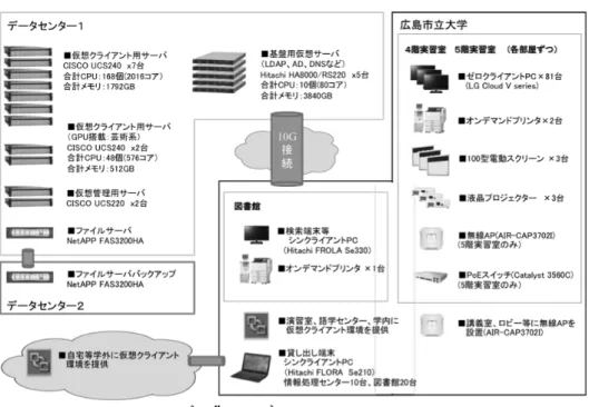 図 2 VDI を用いた教育システム構成図