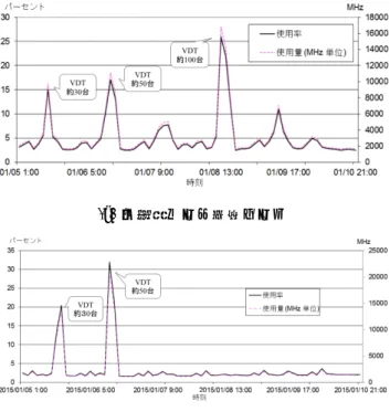 表 5   保守作業時間  Table 5    Maintenance Time. 