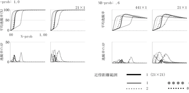 図 1 - 1 　1次元および2次元マトリクスを用いたシミュレーションによる逸脱率の平均値とSD（逸脱強度：1.0）