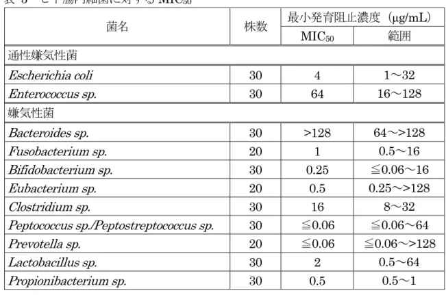 表  5  ヒト腸内細菌に対する MIC 50 菌名 株数 最小発育阻止濃度（µg/mL） MIC 50 範囲  通性嫌気性菌 Escherichia coli  30 4  1～32  Enterococcus sp