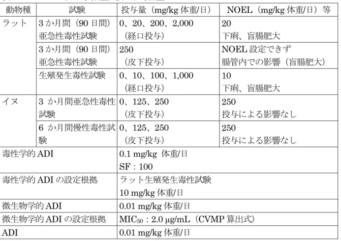 表  6  EMEA における各種試験の無毒性量  動物種  試験  投与量（mg/kg 体重/日） NOEL（mg/kg 体重/日）等  ラット  3 か月間（90 日間） 亜急性毒性試験  0、20、200、2,000 （経口投与）  20  下痢、盲腸肥大  3 か月間（90 日間） 亜急性毒性試験 250  （皮下投与） NOEL 設定できず  腸管内での影響（盲腸肥大） 生殖発生毒性試験 0、10、100、1,000  （経口投与） 10  下痢、盲腸肥大 イヌ 3 か月間亜急性毒性 試験 0、1