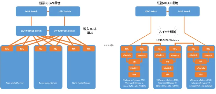 図 1 仮想ルータを使ったスイッチレス・サーバクラスタリングの概念モデル  Figure 1  Switch-less server clustering using virtual router: Conceptual model.