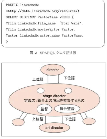 図 1 映画のデータセット内のリンク構造の例 データセットごとに， Linked Data 内に記述された情報の 表現方法が異なっていることや，また，データセット特有 のプロパティが利用されていることが原因で， SPARQL ク エリの作成が困難であるためだと考えられる． 本研究では， SPARQL クエリの作成困難な部分の解消 を図り，日本における Linked Data の利用の促進を目的と して，オントロジを用いた Linked Data の構造理解支援シ ステムのモデルの提案を行う． 2