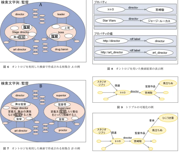 図 6 オントロジを利用した検索で作成される和集合 A の例 図 7 オントロジを利用した検索で作成される和集合 B の例 6.1 Linked Data の構造理解支援システム Linked Data の構造理解支援システムでは，オントロジ を利用し検索文字列に関連する語の検索を行い，その関連 する語がプロパティやプロパティの値として利用されてい るか， SPARQL クエリ作成対象の Linked Data に対し問 い合わせを行う．また，問い合わせ結果として取得したプ ロパティやプロパティの値を利用し