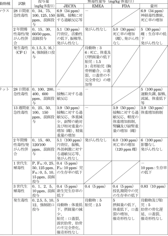 表 32  各評価機関における各種試験の無毒性量等の比較 