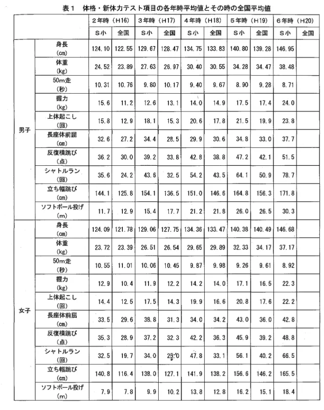 表 1 体格・新体力テスト項目の各年時平均値とその時の全国平均値 2 年 時 (H16) 3 年 時 ( H17) 4 年 時 (H18) 5 年 時 (H1 9 )  6 年 時 ( H 2 0 ) S  小 全国 S  小 全国 S  小 全国 S  小 全国 S/] 、 全国 身長 1 2 4 