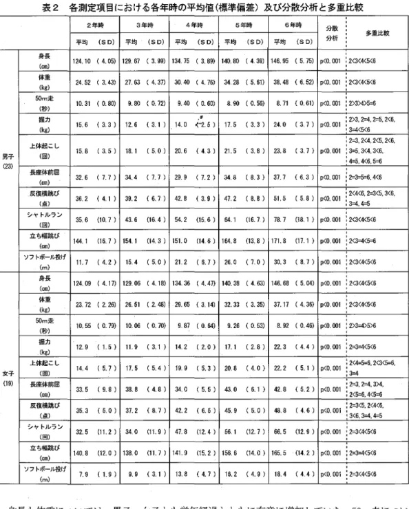 表 2 各測定項目における各年時の平均値(標準偏差)及び分散分析と多重比較 2 年 時 3 年 時 4 年 時 5 年 時 6 年 時 分 散 分 析 a  多重比較 平均 (SD)  平均 (SD)  平均 (SD)  平均 (SD)  平均 (SD)  身 長 (叩) 1 2 4 
