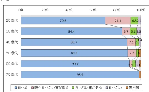 図 - -図 -   図 -           朝食欠食 割合(女性) 資料久市健康く推進課Ｈ23 久市保健補導員会健康アンケ 調査 資料 H19 県民健康 栄養調査朝食食べいます？女性朝食欠食割合(男性) 