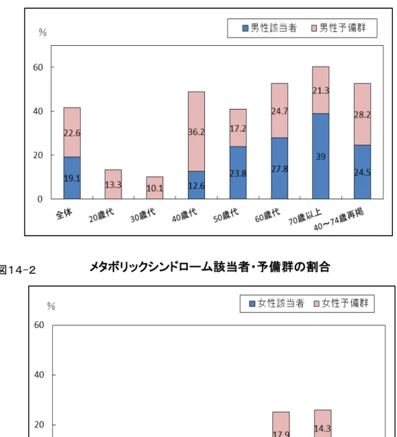 図 -                                                                                         図 -             タボ ックシン ロ 該当者 予備群 割合 タボックシンロ該当者予備群割合  資料 H22 県民健康 栄養調査