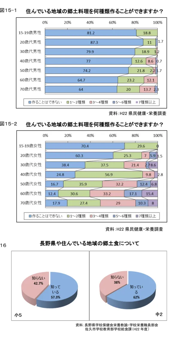 図 -             図      図    長県やい地域郷土食い 資料 長 県学校保健会栄養教諭 学校栄養職員部会         久市学校教育部学校給食課 H22 度い地域郷土料理何種類作こ ます ？ い地域郷土料理何種類作こます？ 資料H22県民健康 栄養調査資料H22県民健康栄養調査