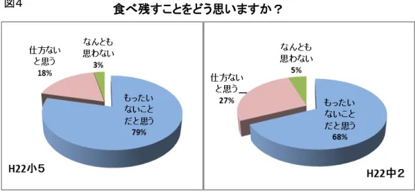 図                                                                                                             資料 長 県学校保健会栄養教諭 学校栄養職員部会        久市学校教育部学校給食課 食べ残すこう思います？ 